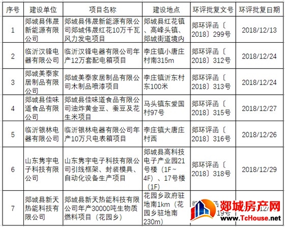 2019年1月2日郯城县建设项目审批办结情况公示 